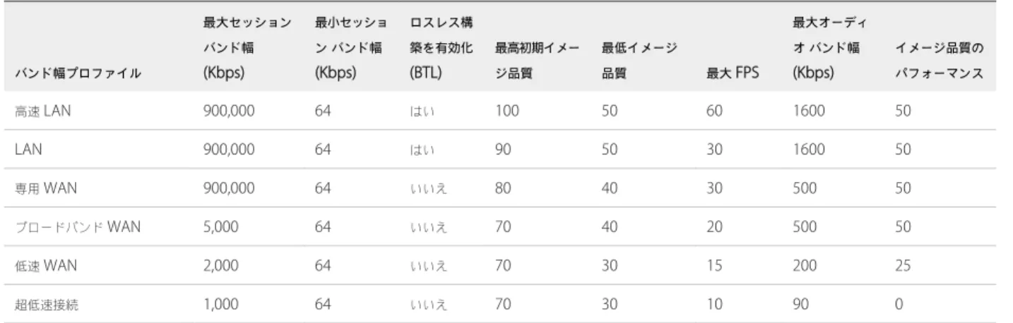 表  5‑2.  Horizon  スマート ポリシー設定  ( 続き )