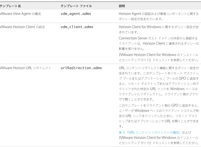 表  5 ‑5.  Horizon ADMX  テンプレート ファイル