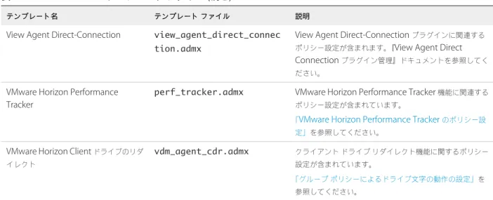 表  5‑5.  Horizon ADMX  テンプレート ファイル  ( 続き )