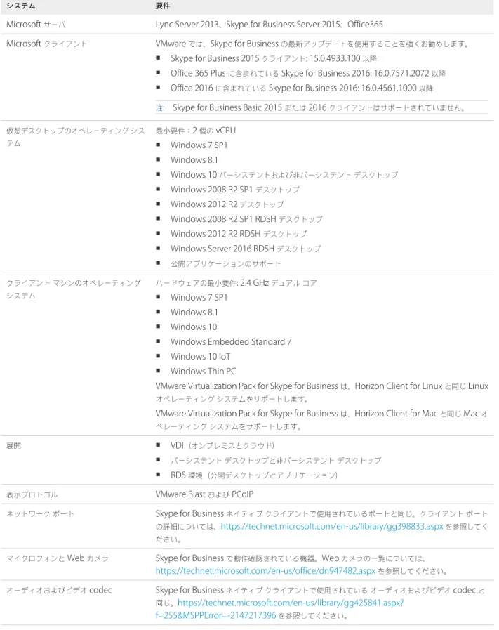 表  2‑10.  VMware Virtualization Pack for Skype for Business  のシステム要件