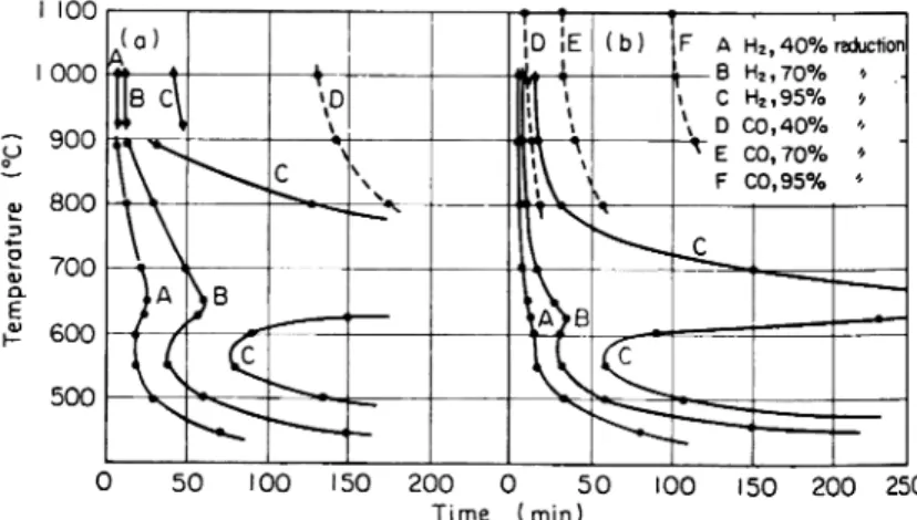 Fig.  17.  Effect  of  temperature  on  reduction  of  (a)  magnetite,  and  (b)  hemetite,  with  H2  and  CO24).