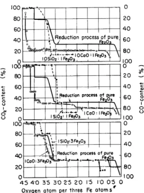 Fig.  24.  Effect  of  SiO2  and  CaO-addition  to  Fe203  at  reduction  by  CO-CO2-mixture1)