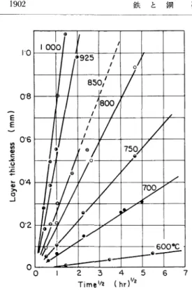 Fig.  5.  Reaction  isotherms  for  formation  of magnetite.  Linear  representation  of  parabolic  data&#34;).