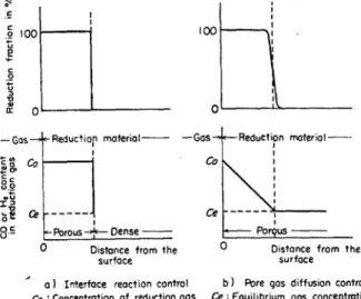 Fig.  7.  Schematic  sketch  for  reduction  process  of  interface  reaction  control  (a)  and  pore  gas  diffusion  control4).