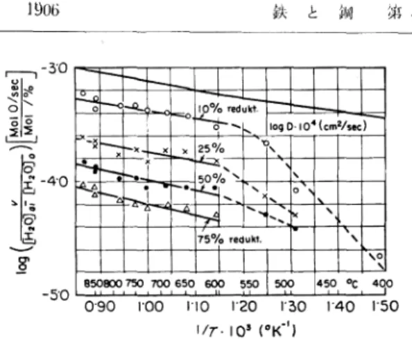 Fig.  13.  Integrated  reduction  curves  for  the 