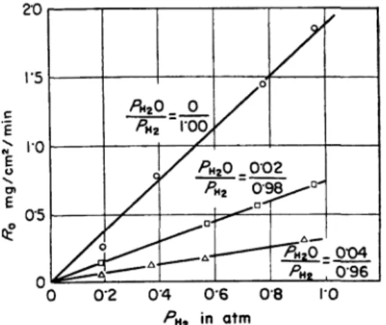 Fig.  14.  Effect  of  hydrogen  pressure  on  reduction  rates  at  500•Ž  at  a  constant  ratio  of  water  vapor  to  hydrogen41).