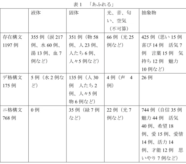 表 1   「あふれる」 液体  固体  光、音、匂 い、空気  （不可算）  抽象物  存在構文  1197 例  355 例（涙 217例、水60例、 湯 13 例、血 7 例など）  351 例（物 58例、人23 例、人たち6例、人々5 例など） 66 例（光 25例など）  425 例（思い 15 例喜び14例  活気7例  言葉15 例  気持ち12例  魅力 10 例など）  デ格構文 175 例 5 例（水 2 例など） 135 例（人 30例  人たち2 例、人々 5 例  物 6 例など
