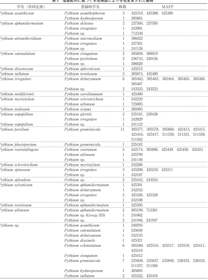 表 1 塩基配列に基づく学名検証により学名変更された菌株