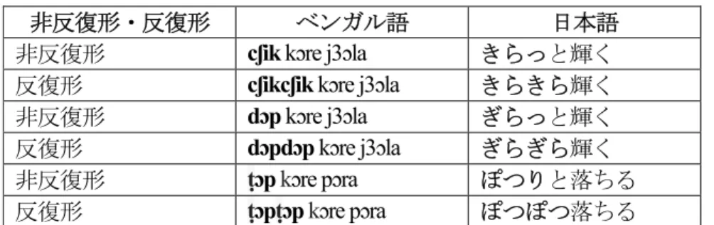 表 2   ベンガル語と日本語におけるオノマトペの副詞用法    上の表 2 に見られるように、同じ現象をオノマトペ語基の非反復形で用いて表す際は瞬 間的に行われる動作を示し、反復形オノマトペでは同じ動作の動き・流れが長期的な行い を描写していると理解できる。   副詞として機能する時、ベンガル語の非反復形オノマトペは必ず動詞 kɔra（＝する）の 不定詞形 kɔre を伴うのが極めて特徴的である。このように kɔre を要素として副詞として 使用する用法は反復形オノマトペにも観察され、オノマトペ特有の傾向