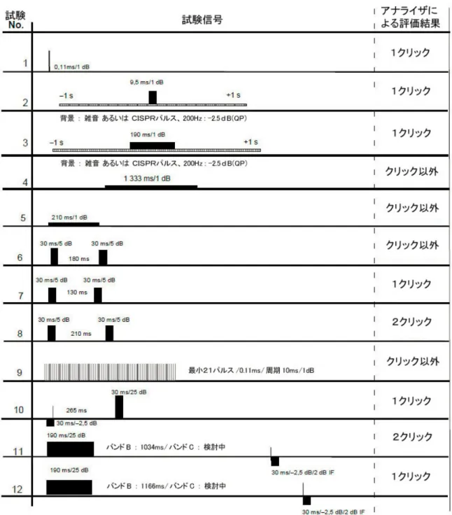 図 8  クリックの定義に従ったアナライザの性能試験用信号