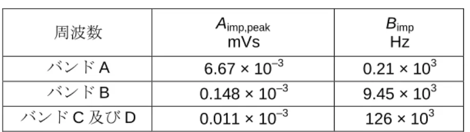 表 H.1 に定める 6  dB 帯域幅から、B imp は、1.05B 6 となる(E.2 参照)。尖頭値測定用受信機 に必要な B imp の値及びこれらに対応する A imp の値を表 E.1 に示す。 