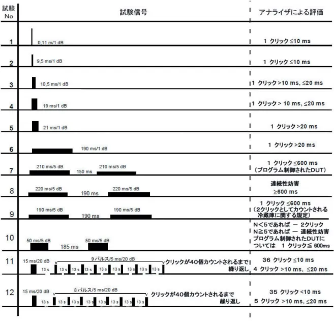 図 F.1  表 F.1 に規定するアナライザの性能試験用信号の概念図 