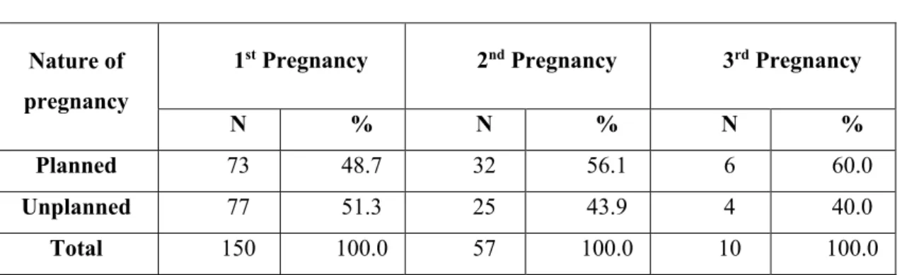 Table 1: Planned or unplanned nature of pregnancies 