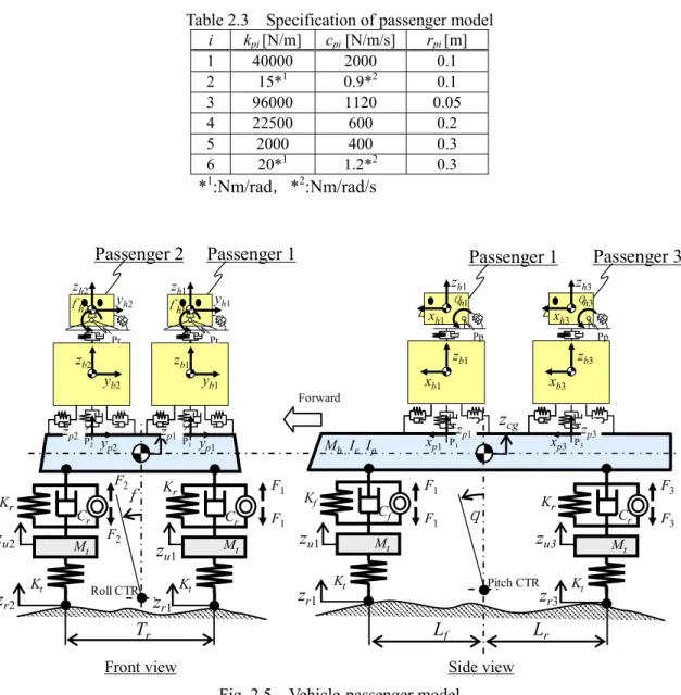 Table 2.3  Specification of passenger model  i k pi  [N/m] c pi  [N/m/s] r pi  [m]  1 40000  2000  0.1  2 15* 1  0.9* 2  0.1  3 96000  1120  0.05  4 22500  600  0.2  5 2000  400  0.3  6 20* 1  1.2* 2  0.3  * 1 :Nm/rad，* 2 :Nm/rad/s  z r1 T r L f L rPitch C