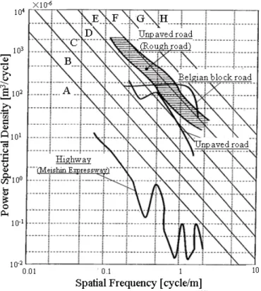Fig. 2.8    PSD of road surface (193) 1 2( )( ) 0 ( ) ( ) ( ) 0 ( ) 0pppdpp d d d dx tAB Cx tBu t v tx tAx tB⎡⎤ ⎡⎤ ⎡⎤⎡⎤⎡⎤=++⎢⎥ ⎢⎥ ⎢⎥⎢⎥⎢⎥ ⎣ ⎦⎣⎦ ⎣⎦ ⎣⎦ ⎣ ⎦&amp;&amp;  (2.40)  （A p ,  B p2 ）が可安定であれば，この拡大系は可安定となり，以下の最適制御入力が得られる．こ のとき評価関数は，  0 0 0 p Tpd dxJExxQ 