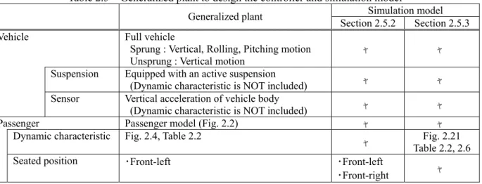 Table 2.5    Generalized plant to design the controller and simulation model 