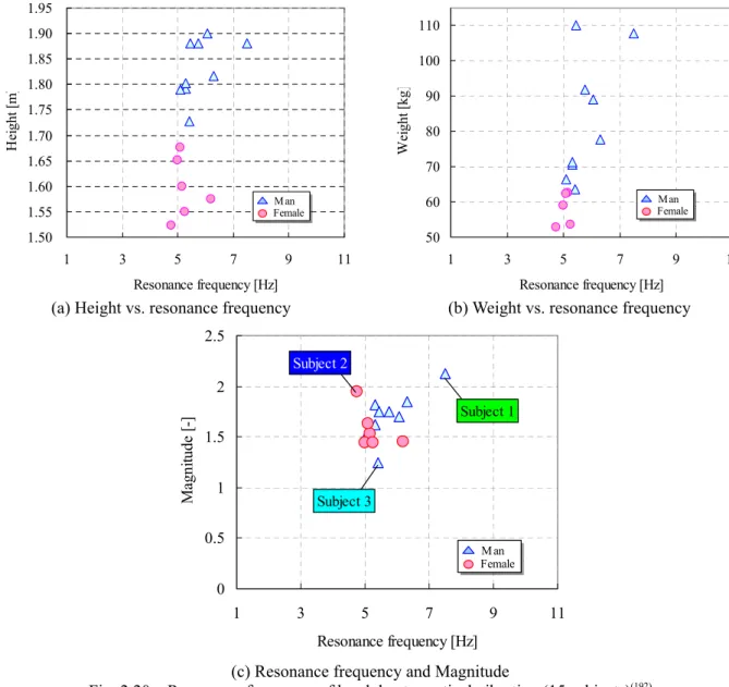 Fig. 2.20    Resonance frequency of head due to vertical vibration (15 subjects) (192)