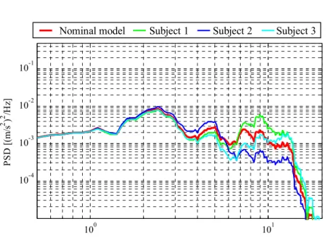 Fig. 2.23    RMS value of vertical acceleration of passenger 1’s head 