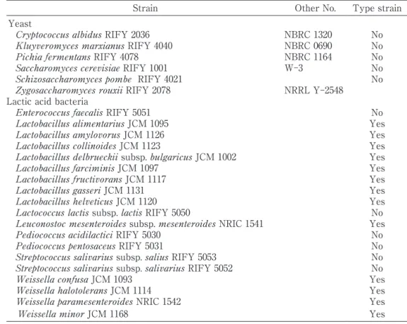 Table 1  List of strains used in this study