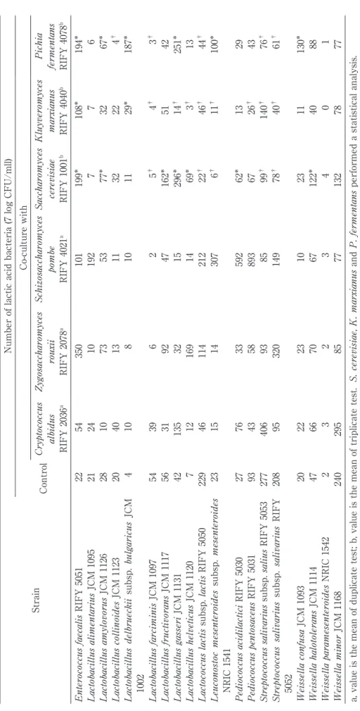Table 2  Effect of co-culture with yeast strains for growth of lactic acid bacteria StrainNumber of lactic acid bacteria (7 log CFU/mll) Control