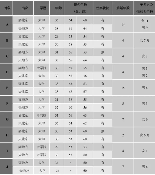 図表 3.  調査対象者とその夫の基本的属性 D さんは「現在住んでいる家の購入費の四分の一は住宅ローン、四分の一は夫の親から 出してもらったお金、残りの半分は自分の親が支払った。 」また、I、J、F さんの家も同じ ような状況である。 C さんは夫婦とも地方出身で、自分方の親と夫方の親とも大金を出し ても北京で住宅を購入することができず、北京で家を借りて生活している。しかし、夫の 親が地元で一軒の家を用意した上、結婚資金として両方の両親が 8 万元ずつ（日本円で換 算すると 130 万円に相当）を援助した