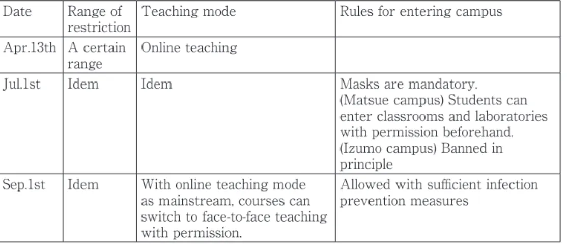 Table 2. A summary of Shimane University’s measures and policy for Covid-19Date Range of 