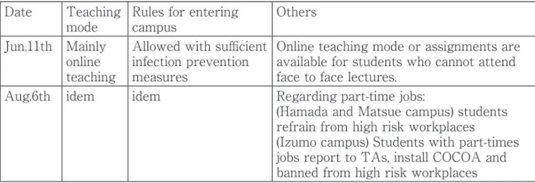 Table  3. A summary of  The University of Shimane’s Policy to prevent spread of Covid-19 in education,  research and others