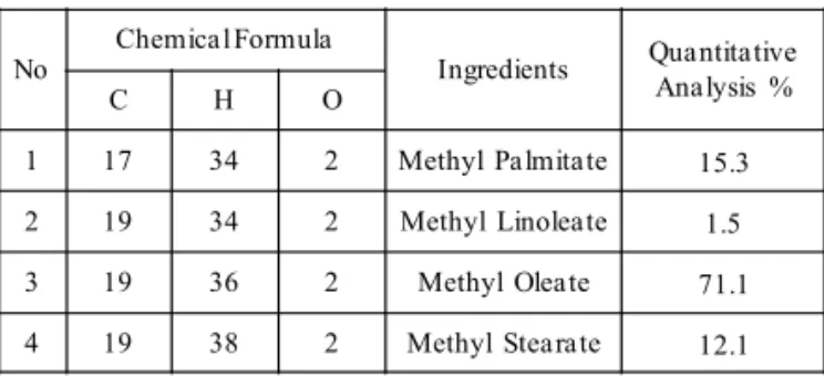 Table 1 Constituents of Jatropha-derived biodiesel 