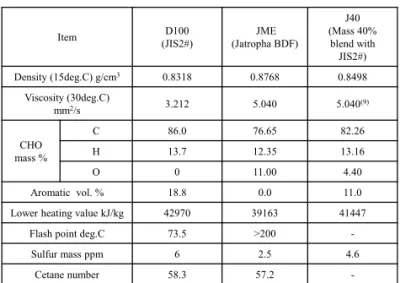 Table 3 Engine specifications 