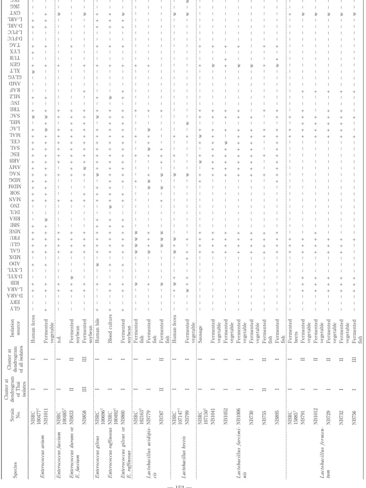 Table 1  Carbohydrate fermentation of strains isolated from Thai fermented foods and related type strains Species Strain No.