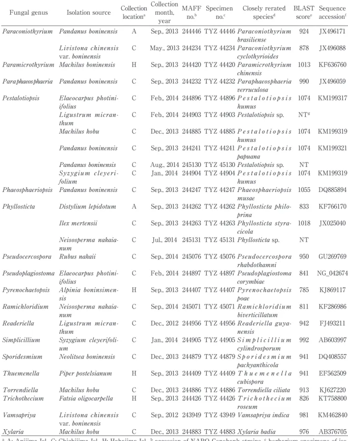 Table 2  Continued Fungal genus Isolation source Collection 