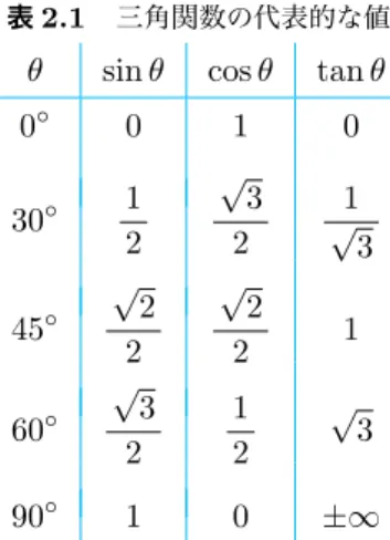 表 2.1 三角関数の代表的な値 θ sin θ cos θ tan θ