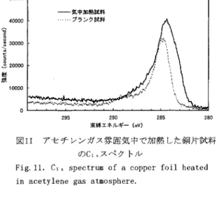 Fig.  l1.  C1s  spectrum  of  a  copper  foil  heated  in  acetylene  gas  atmosphere.