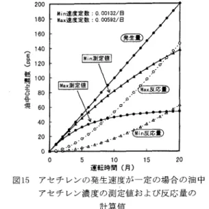 Fig.  15.  Relation  between  operating  time  and  calculated  concentrations  of  acetylene  dissolved  in  oil,  measured  values  and  reacting  quantities,  in  case  of  fixed  generating  rates  of  acetylene.