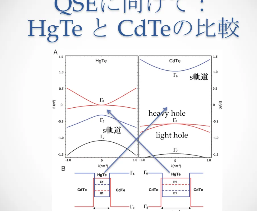 FIG. 2 (color). (a) Bulk band structure of HgTe and CdTe;
