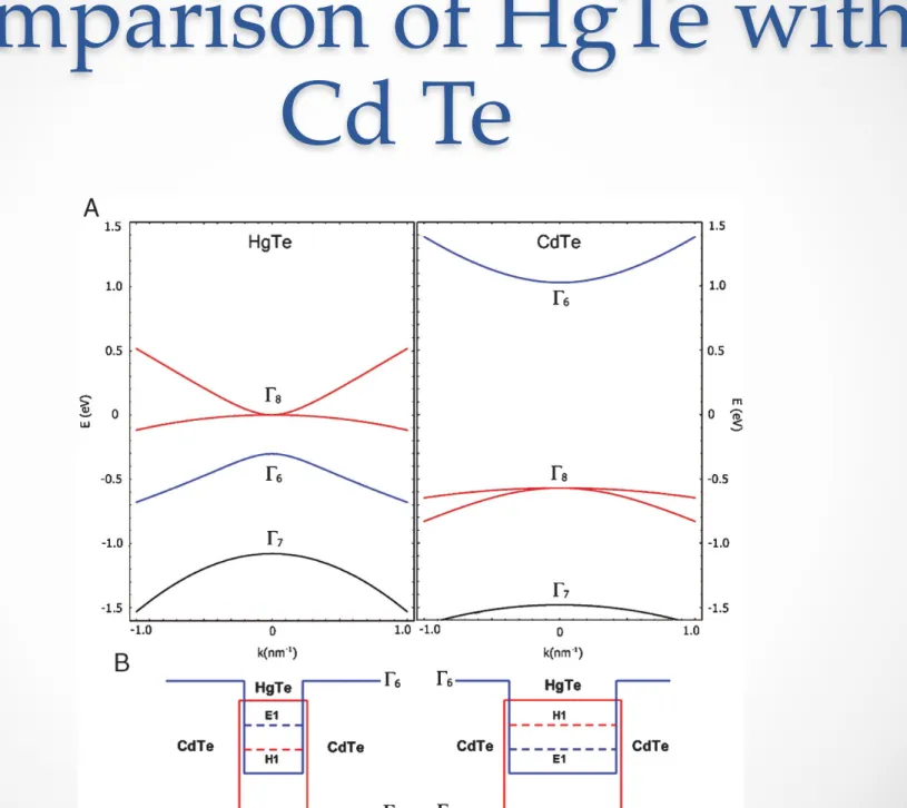 FIG. 2 (color). (a) Bulk band structure of HgTe and CdTe;