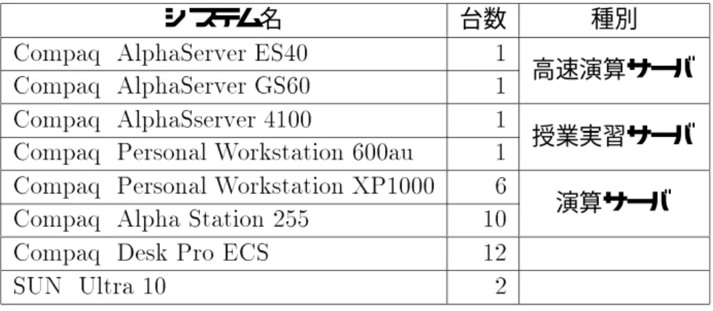 表 1.1: センター系 UNIX システム名および所有台数 (2001 年 10 月現在 )