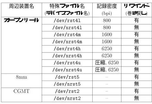 表 9.2: 磁気テープ装置用デバイスファイル名称一覧表 周辺装置名 特殊ファイル名 記録密度 リワインド ( デバイスファイル名 ) (bpi) ( 巻き戻し ) オープンリール /dev/rst4l 800 有 /dev/nrst4l 800 無 /dev/rst4m 1600 有 /dev/nrst4m 1600 無 /dev/rst4h 6250 有 /dev/nrst4h 6250 無 /dev/rst4u 圧縮 , 6250 有 /dev/nrst4u 圧縮 , 6250 無 8mm /dev/