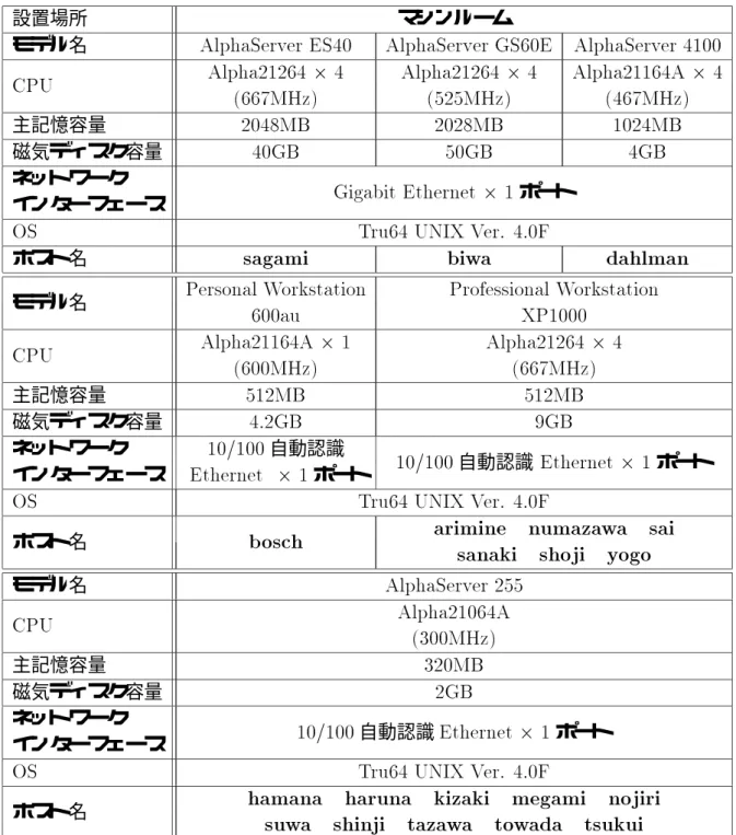 表 1.2: Compaq T ru64 システム諸元表 (2001 年 10 月現在 )
