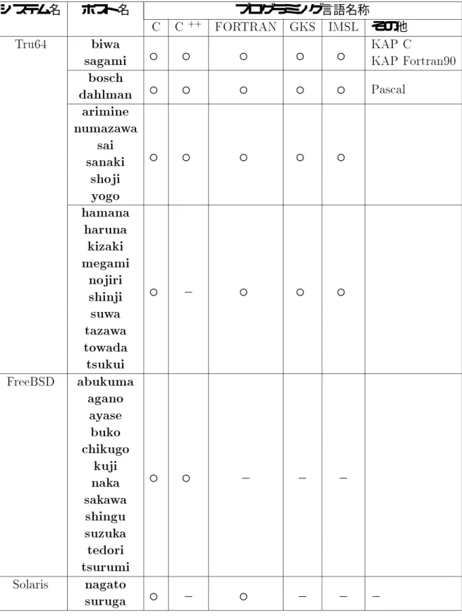 表 11.1: プログラミング言語一覧表 (2001 年 10 月現在 ) システム名 ホスト名 プログラミング言語名称