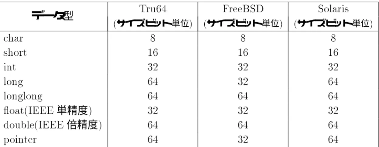 表 11.2: C 言語におけるデータ型の相違