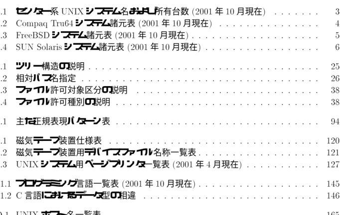 表 目 次 1.1 センター系 UNIX システム名および所有台数 (2001 年 10 月現在 ) : : : : : : : 3 1.2 Compaq Tru64 システム諸元表 (2001 年 10 月現在 ) : : : : : : : : : : : : : : : 4 1.3 FreeBSD システム諸元表 (2001 年 10 月現在 ) : : : : : : : : : : : : : : : : : : : 5 1.4 SUN Solaris システム諸元表 (2001 年 10 月現在