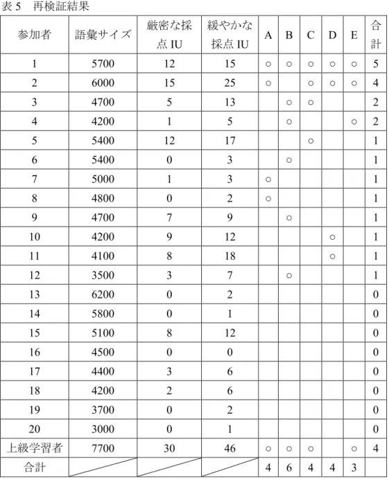 表 5   再検証結果 参加者 語彙サイズ 厳密な採 点 IU  緩やかな採点IU  A B C D E  合 計  1 5700 12 15 ○ ○ ○ ○ ○ 5  2 6000 15 25 ○ ○ ○ ○ 4  3 4700 5 13  ○ ○ 2  4 4200 1 5  ○ ○ 2  5 5400 12 17  ○ 1  6 5400 0 3  ○ 1  7 5000 1 3 ○ 1  8 4800 0 2 ○ 1  9 4700 7 9  ○ 1  10 4200 9 12  ○ 1  11 4