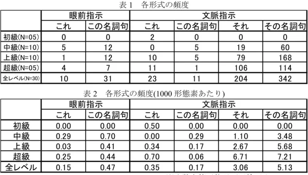 表 1   各形式の頻度 表 2  各形式の頻度(1000 形態素あたり)                                  ※小数点第三位以下四捨五入  5.2   眼前指示の使い方     5.1 で述べたように、眼前指示は「これ」及び「この+名詞句」が使用されており、 「こ の+名詞句」の使用が「これ」の使用を上回っていた。 「これ」の眼前指示での使われ方 は (5) のようなもので、全てその場にあるものを指し示す際に使われている ( ロールプレ イ中にその場にあると仮定したものも含む
