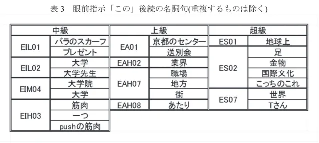 表 3   眼前指示「この」後続の名詞句 ( 重複するものは除く )  5.3  文脈指示の使い方  5.3.1   各形式の使用パタン 表 4 は各形式の使用パタンを見たもので、括弧内は実数を割合で示したものである。 各形式で、使用開始レベルに最も使われたパタンは、「無助詞 ( φ ) 」または「は」が続 くものであった。 「全レベル」で「φ/は」の使用の割合をみてみると、 「これ」が 74%、 「それ」が 57%、「この+名詞句」が 45%であるのに対し、 「その+名詞句」が 23%と最 も低い。このこ