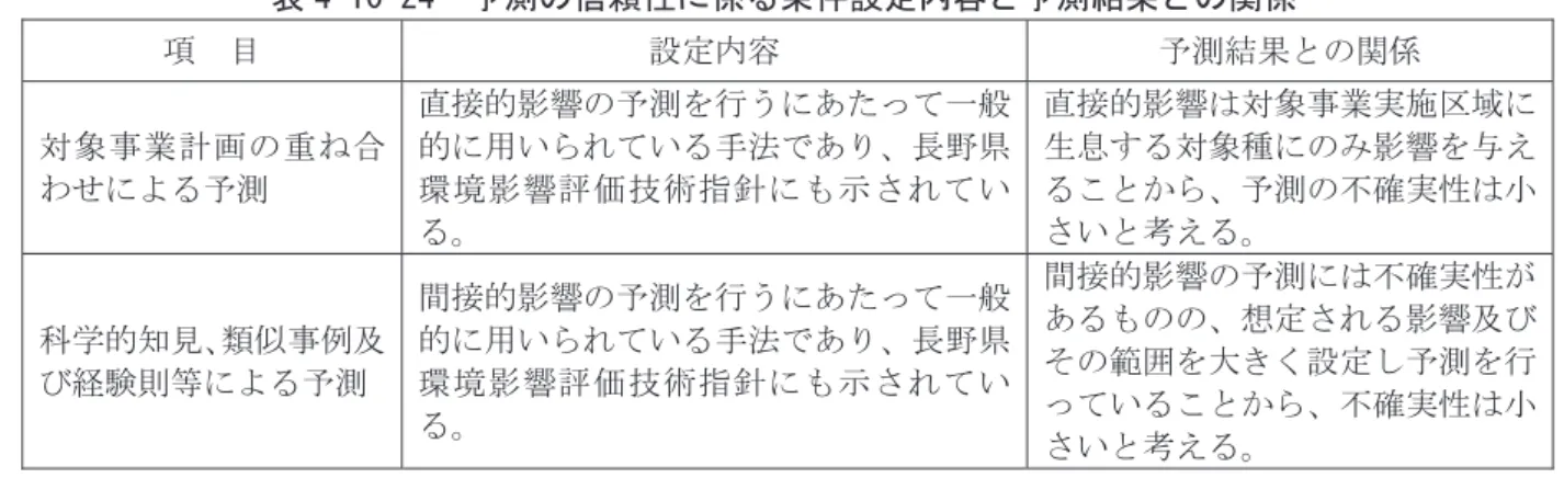 表 4-10-24  予測の信頼性に係る条件設定内容と予測結果との関係  項  目  設定内容  予測結果との関係  対象事業計画の重ね合 わせによる予測  直接的影響の予測を行うにあたって一般的に用いられている手法であり、長野県環境影響評価技術指針にも示されてい る。  直接的影響は対象事業実施区域に生息する対象種にのみ影響を与えることから、予測の不確実性は小さいと考える。  科学的知見、類似事例及 び経験則等による予測  間接的影響の予測を行うにあたって一般的に用いられている手法であり、長野県環境影響評
