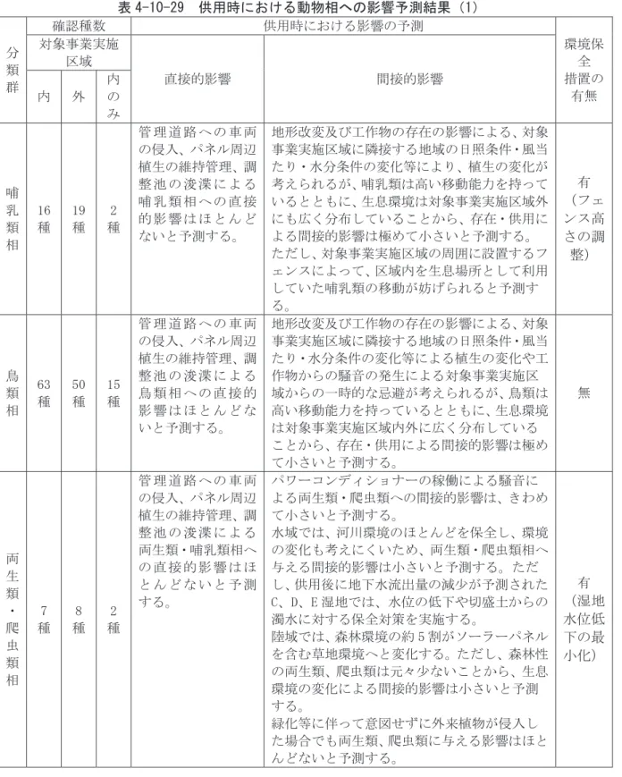 表 4-10-29  供用時における動物相への影響予測結果（1）  分  類  群  確認種数  供用時における影響の予測  環境保全 措置の 有無 対象事業実施区域 直接的影響 間接的影響 内 外 内 の み  哺  乳  類  相  16 種  19 種  2  種  管 理 道 路 へ の 車 両の侵入、パネル周辺植生の維持管理、調整 池 の 浚 渫 に よ る哺 乳 類 相 へ の 直 接的 影 響 は ほ と ん どないと予測する。  地形改変及び工作物の存在の影響による、対象事業実施区域に隣接す