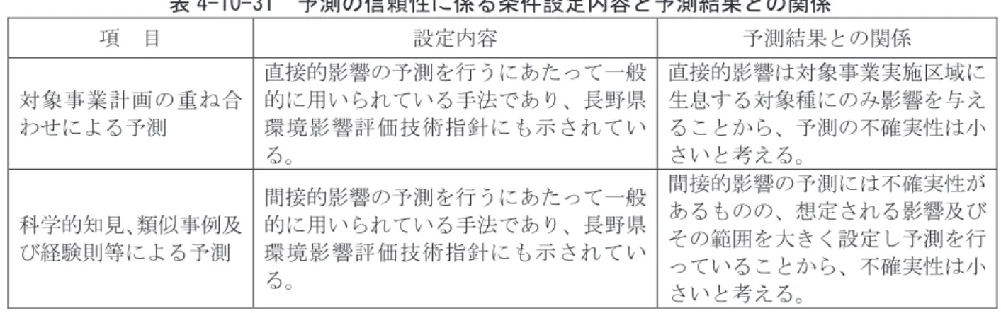 表 4-10-31  予測の信頼性に係る条件設定内容と予測結果との関係  項  目  設定内容  予測結果との関係  対象事業計画の重ね合 わせによる予測  直接的影響の予測を行うにあたって一般的に用いられている手法であり、長野県環境影響評価技術指針にも示されてい る。  直接的影響は対象事業実施区域に生息する対象種にのみ影響を与えることから、予測の不確実性は小さいと考える。  科学的知見、類似事例及 び経験則等による予測  間接的影響の予測を行うにあたって一般的に用いられている手法であり、長野県環境影響評