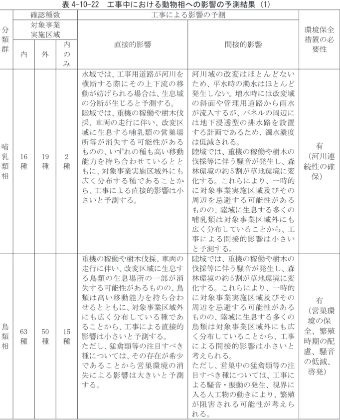 表 4-10-22  工事中における動物相への影響の予測結果（1)  分  類  群  確認種数  工事による影響の予測  環境保全措置の必要性 対象事業 実施区域 直接的影響 間接的影響  内  外  内 の み  哺  乳  類  相  16 種  19 種  2  種  水域では、工事用道路が河川を 横断する際にその上下流の移動が妨げられる場合は、生息域の分断が生じると予測する。 陸域では、重機の稼働や樹木伐採、車両の走行に伴い、改変区域に生息する哺乳類の営巣場所等が消失する可能性があるものの、いずれ