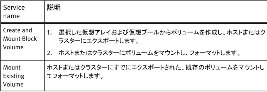表  2 AIX、AIX VIO、Linux、次に対応するブロック プロビジョニング サービス： Windows Service name 説明 Create and Mount Block Volume 1